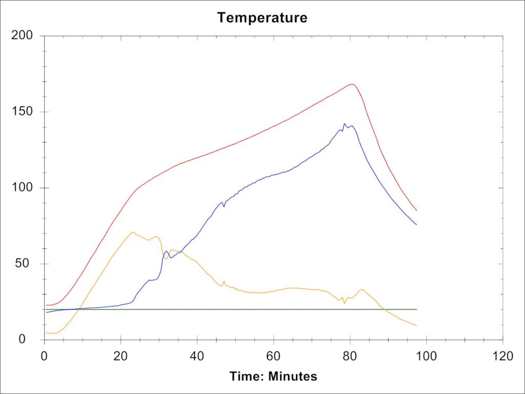 Temperature Chart