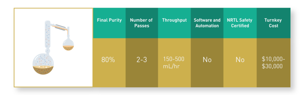 Short Path Distillation Table