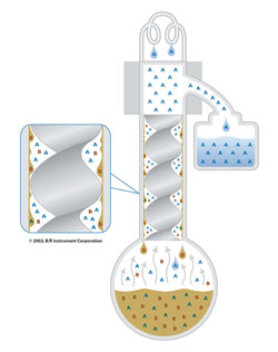 Illustration of a spinning band distillation column showing the rotating helical band and vapour-liquid contact
